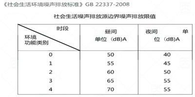 室內內降噪量